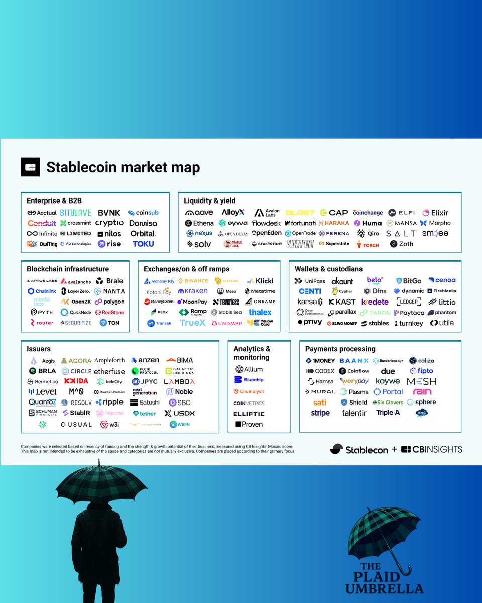 Plaid_Umbrella's tweet image. The ecosystem is stacked.

From Circle and Tether to Fireblocks and Binance, stablecoin innovation is everywhere — across wallets, exchanges, payment rails, and more.

📊 Who will dominate in 2025?
 
 #CryptoCompanies #StablecoinLeaders #FintechMap