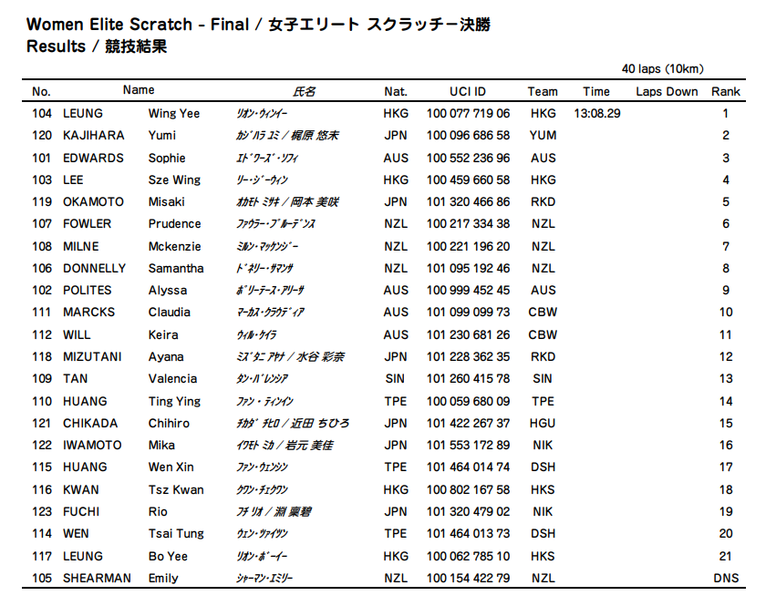 2025 JAPAN TRACK CUPⅡ
Day1
女子エリート スクラッチ決勝
1位 LEUNG Wing Yee（ホンコンチャイナ）
2位 梶原悠未（TEAM Yumi）
3位 EDWARDS Sophie（オーストラリア）

#JAPANTRACKCUP