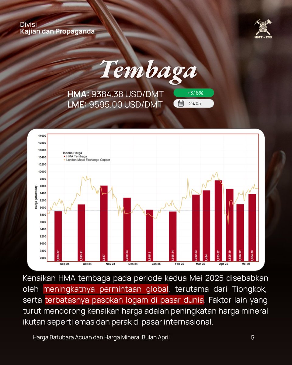 HMT_ITB's tweet photo. Kenaikan HMA nikel dan tembaga pada Mei 2025 dipicu oleh meningkatnya permintaan global, terutama dari industri kendaraan listrik dan Tiongkok, serta terbatasnya pasokan logam. Sementara itu, HMA aluminium turun karena permintaan global melemah dan pasokan meningkat. https://t.co/yzR1YZrgZP