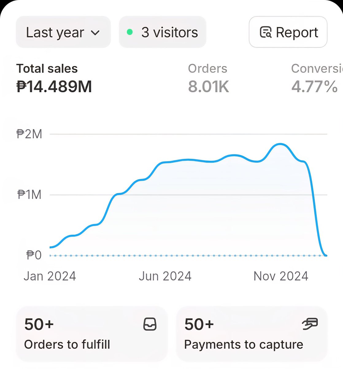 Started a one-product brand last year.

Went from 0 to ~$300k.

YTD we've already hit last year's numbers. 

Goal is to 2.5x this brand and we're way ahead of schedule.

It's not that complicated. 

Offer testing, retention, and non-stop optimizations are key.

God is good!
