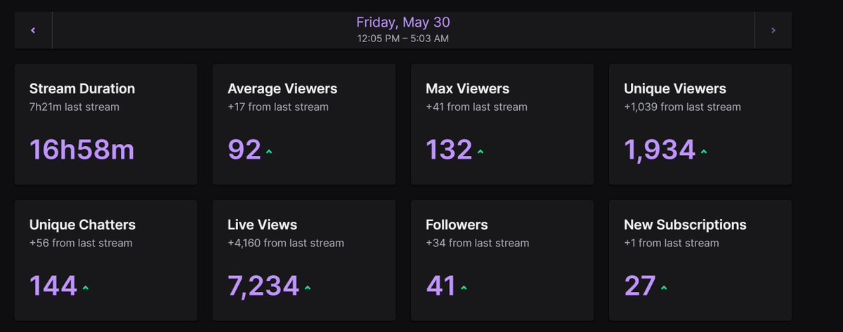 THANKS FOR THE STREAM TODAY AND THANKS FOR ALL THE RAIDS!!

We'll get there :3