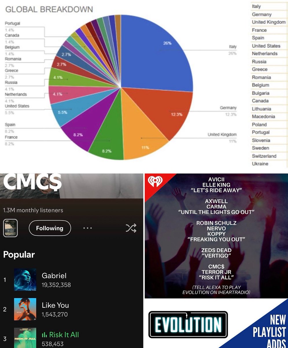 ValiantMV's tweet photo. In two weeks since its re-release, @TonyRodini’s song “Risk It All” has obtained over 500k streams, and is the third most popular record in CMC$’s catalog.  Additionally, the single has been playlisted by @petetong and @iHeartRadio’s Evolution Radio. https://t.co/BHRhKJFFNs