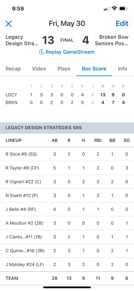 Roch Vigneri (@rochvigneri) on Twitter photo Wood Batt tourney hosted by <a href="/PlattsmouthB/">Plattsmouth Baseball</a>. game 1 win v. Broken Bow. 13-4.
2-3, 2BB, 3 RBI, 6 innings behind the dish and picked a guy off. All in a days work! #keepworking #stayhumble #begreaterthanaverage
Back at it tomorrow morning. <a href="/ncsa/">NCSA College Recruiting</a> <a href="/CoachCBNCSA/">Chris Browning ✝️🇺🇸</a> <a href="/dsill24/">Dakota Sill</a> Wood Batt tourney hosted by <a href="/PlattsmouthB/">Plattsmouth Baseball</a>. game 1 win v. Broken Bow. 13-4.
2-3, 2BB, 3 RBI, 6 innings behind the dish and picked a guy off. All in a days work! #keepworking #stayhumble #begreaterthanaverage
Back at it tomorrow morning. <a href="/ncsa/">NCSA College Recruiting</a> <a href="/CoachCBNCSA/">Chris Browning ✝️🇺🇸</a> <a href="/dsill24/">Dakota Sill</a>