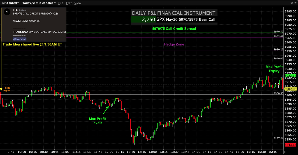 $SPX $SPY $ES_F $VIX #SP500 #options #trading #GEX #0DTE 

May30 Trade Idea (shared at 9:30AM ET) via:

SPX 5970/75 Call Credit Spread (0DTE) - Successful⬇️

Reached Max Profit levels by 11:50AM ET after 0.30c highest and comfortably Expiring at Max Profit as index tagged lower