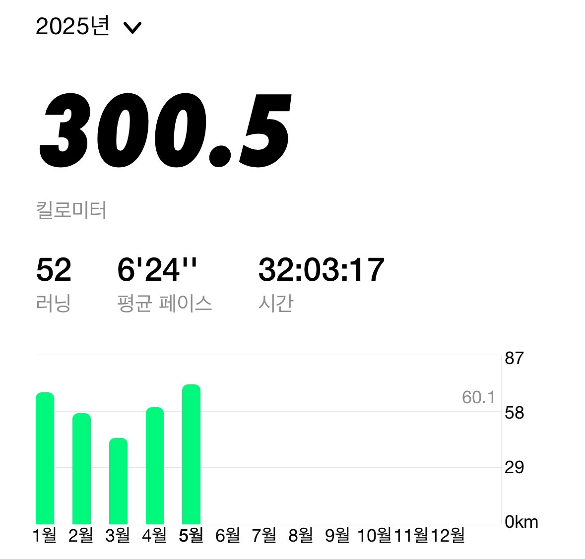 🏃‍♂️‍➡️ 5월 마무리 러닝

2025년 러닝목표를 달성하며
5월을 감사하게 마무리 했습니다. 

6월도 부상없이 행복러닝 응원하겠습니다!

#러닝