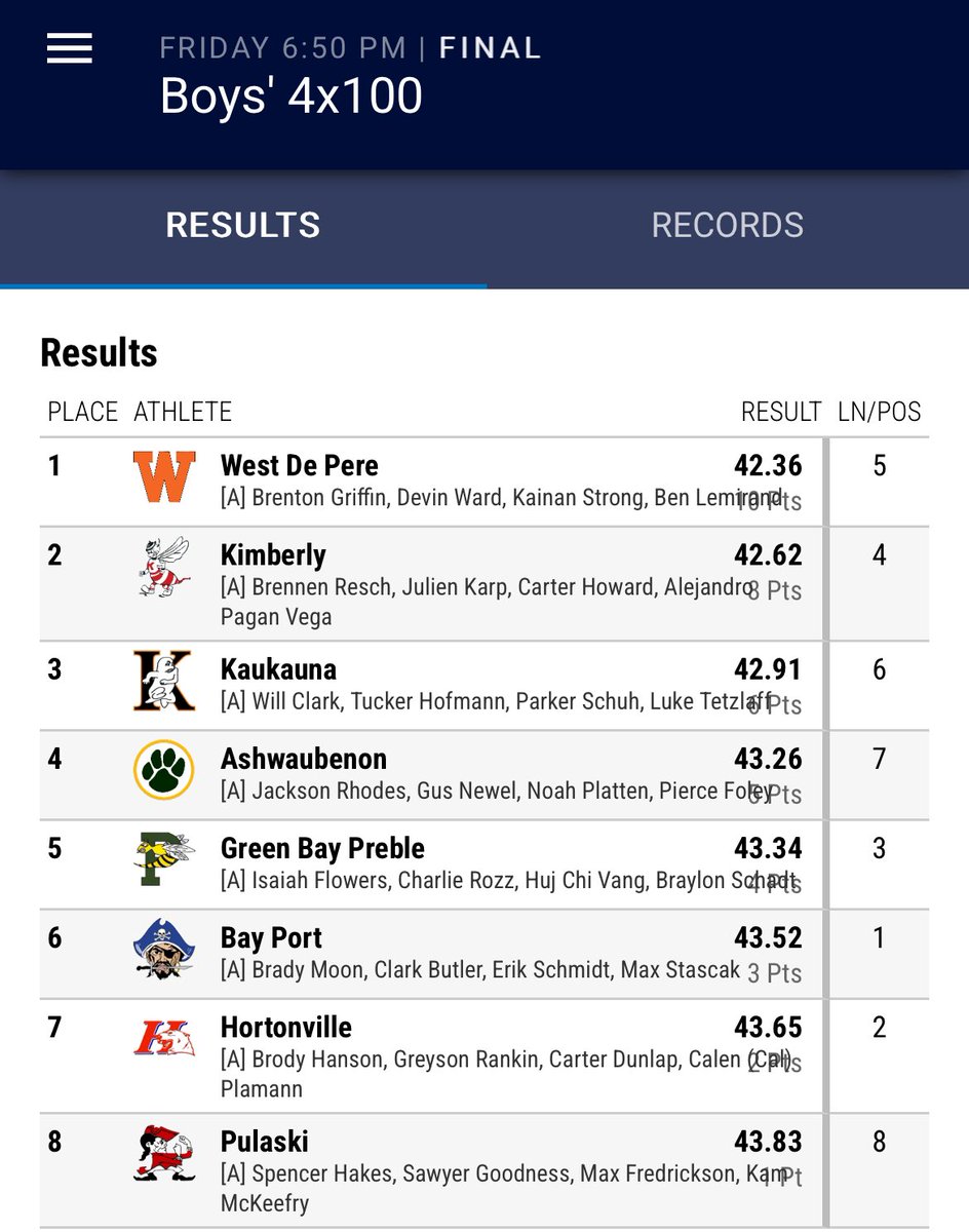 Kainan Strong (@kainstrong23) on Twitter photo Qualified for state in the 4x1! <a href="/CoachHansen2/">Matt Hansen</a> <a href="/wdp_football/">West De Pere Football</a> <a href="/WDPTrack_Field/">WDP Track and Field</a> <a href="/GEMCLASS_/">G.E.M. Class Recruiting</a> <a href="/CoachRuggles/">Coach Ruggles</a> <a href="/MJ_NFLDraft/">Mark Johnson</a> Qualified for state in the 4x1! <a href="/CoachHansen2/">Matt Hansen</a> <a href="/wdp_football/">West De Pere Football</a> <a href="/WDPTrack_Field/">WDP Track and Field</a> <a href="/GEMCLASS_/">G.E.M. Class Recruiting</a> <a href="/CoachRuggles/">Coach Ruggles</a> <a href="/MJ_NFLDraft/">Mark Johnson</a>