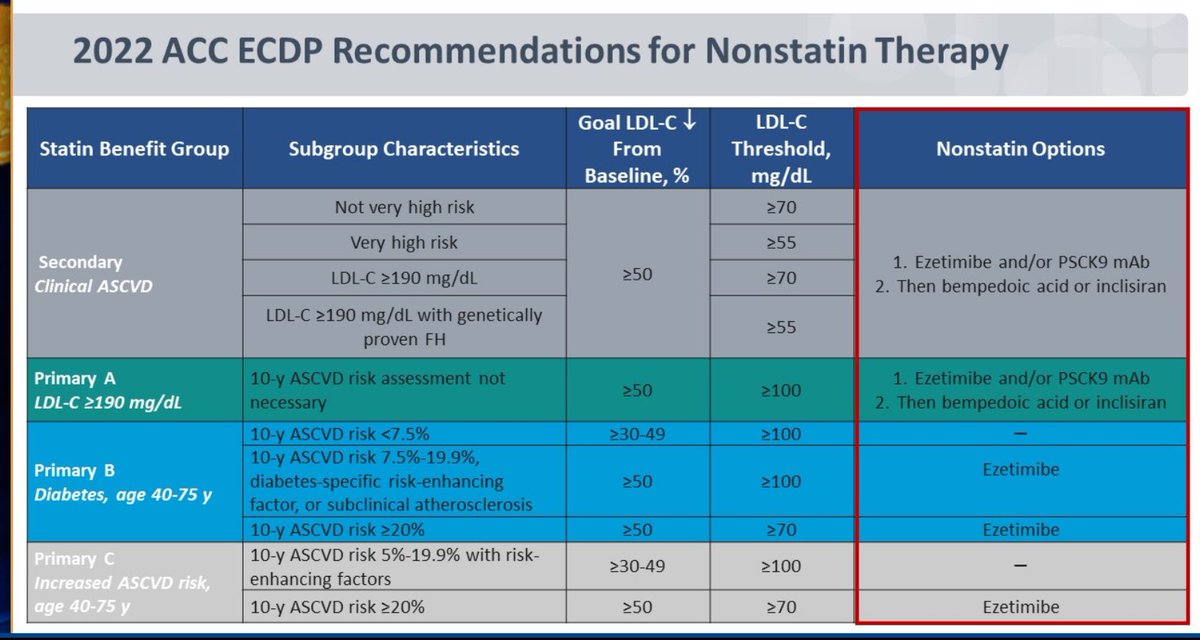 للزملاء #الأطباء 
ملخص رائع لإستخدام أدوية الكولسترول بعد Statin مع الهدف لمستوى الكولسترول الضار 
في الوقاية قبل الجلطات أو بعدها 

#طب_الأسرة 
#الباطنية #القلب #الغدد