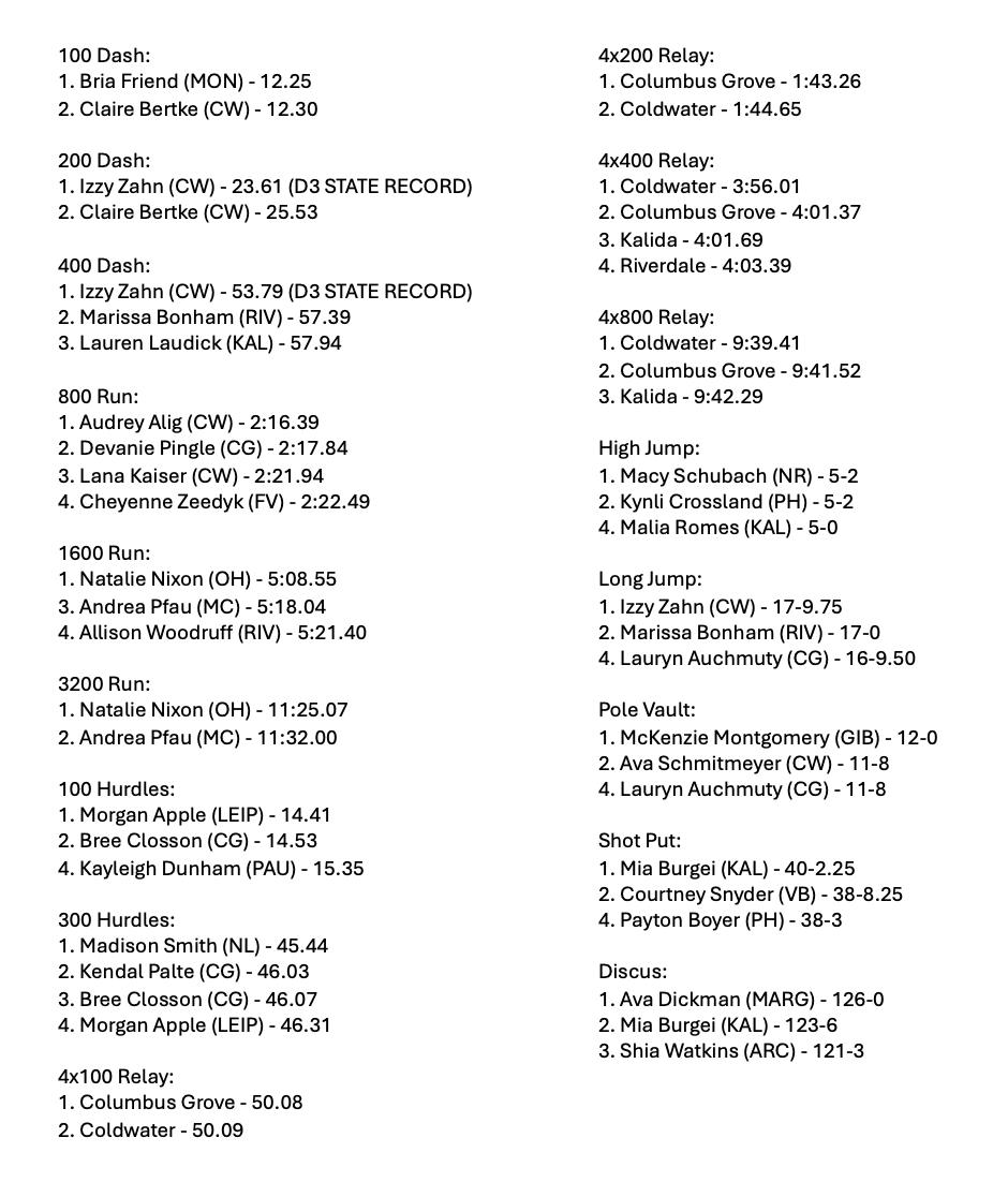 D3 Girls Track at Fostoria:

Coldwater with an impressive Regional performance, winning the Regional Title, 18 points in front of Columbus Grove.

Team Scores:
1. Coldwater 106
2. Columbus Grove 88
3. Kalida 41
4. Riverdale 29
5. Margaretta 28

Local State Qualifiers below.