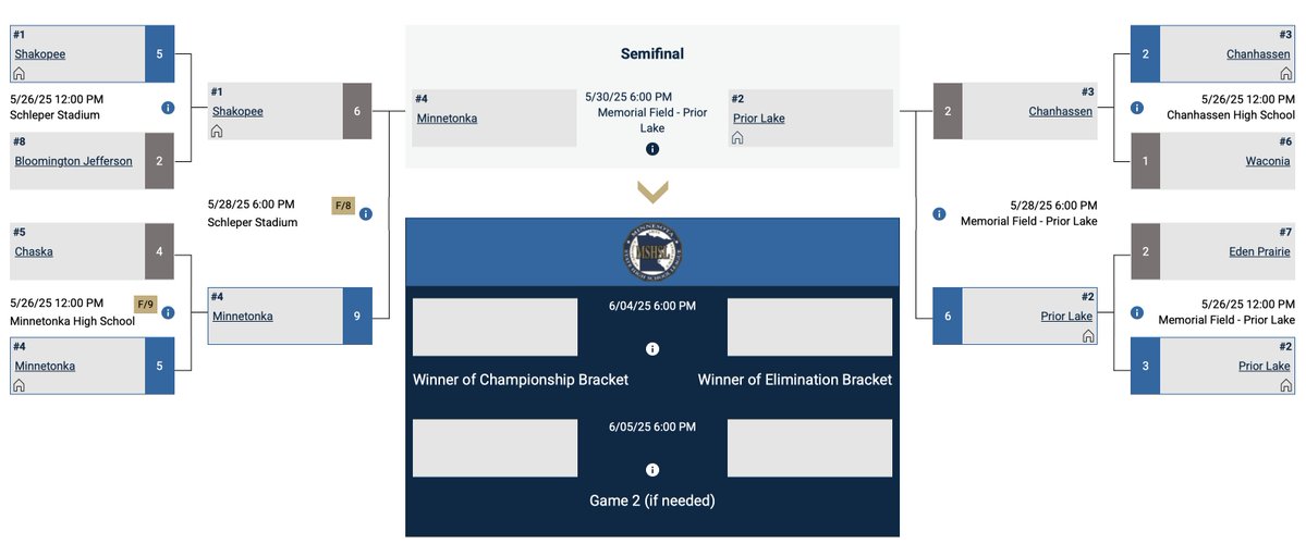 🚨 TONKA BASEBALL BEATS PRIOR LAKE TO ADVANCE TO SECTION 2AAAA CHAMPIONSHIP!
⚓️⚾️ No. 4 seed Minnetonka Baseball downed No. 2 Prior Lake 8-1 tonight in the Section 2AAAA Tournament Championship bracket Semifinals @ Prior Lake #Way2Go
⚓️ Up next? Skippers (14-9) play in SECTION