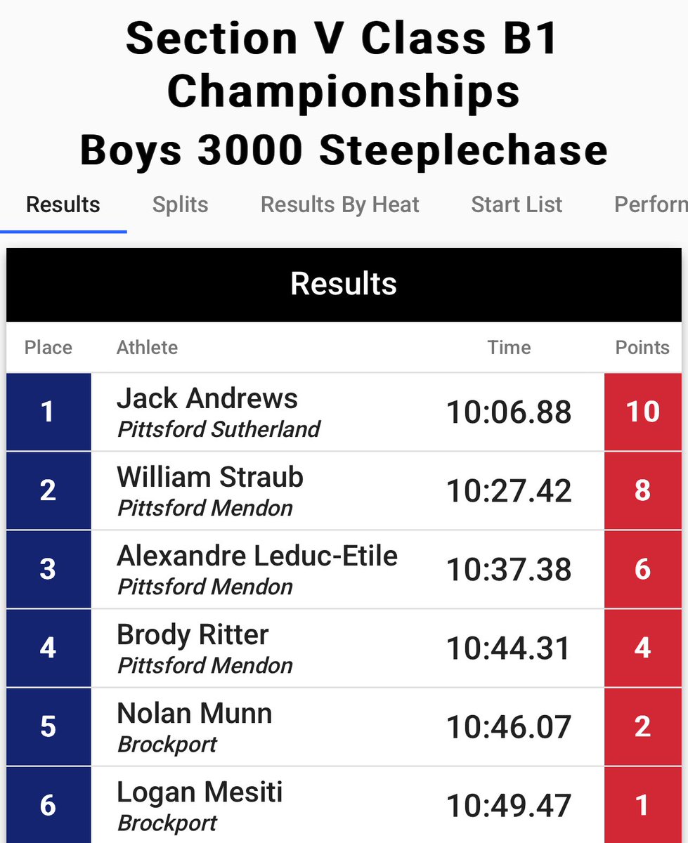 Season bests in the Boys Steeplechase for Nolan Munn and Logan Mesiti to place 5th and 6th.