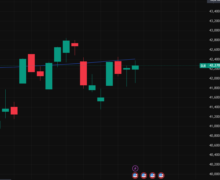 Stock_Precision's tweet photo. Dow Jones on Daily tf
DJI Preparing for a rally ?
#TechnicalCharts #DowJones https://t.co/6dUjGv4iq2