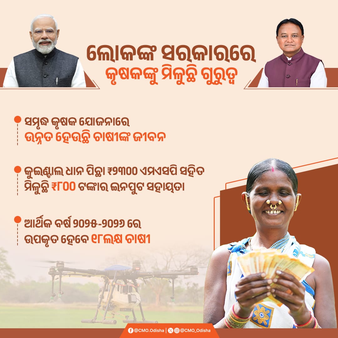 CMO_Odisha's tweet image. ଚାଷୀଙ୍କ ମୁହଁରେ ହସ ଫୁଟାଇଛନ୍ତି ଲୋକଙ୍କ ସରକାର। ସମୃଦ୍ଧ କୃଷକ ଯୋଜନାରେ ୨୩୦୦ ଟଙ୍କାର MSP ସହ ମିଳୁଛି ୮୦୦ ଟଙ୍କାର ଇନପୁଟ ସହାୟତା। ସମୃଦ୍ଧ ହେଉଛନ୍ତି ଚାଷୀ, ବିକଶିତ ହେଉଛି ଓଡ଼ିଶା।