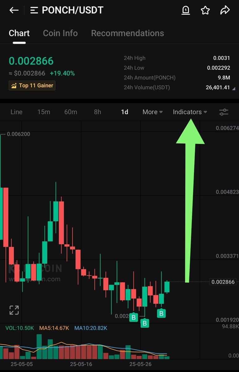$PONCH is Ready to Take Off 🚀 

Totally Bottomed Chart Forming Double Bottom On Daily

MicroCap Gem With Only 84K MarketCap

With Such a Low Mc U Can't Even Imagine How Crazy this Gem Can Pump those Who Fade Will Regret 🔥✍️

$Max $Pokt $Shm $Asrr $Lat $Vision $Vinu $Stream