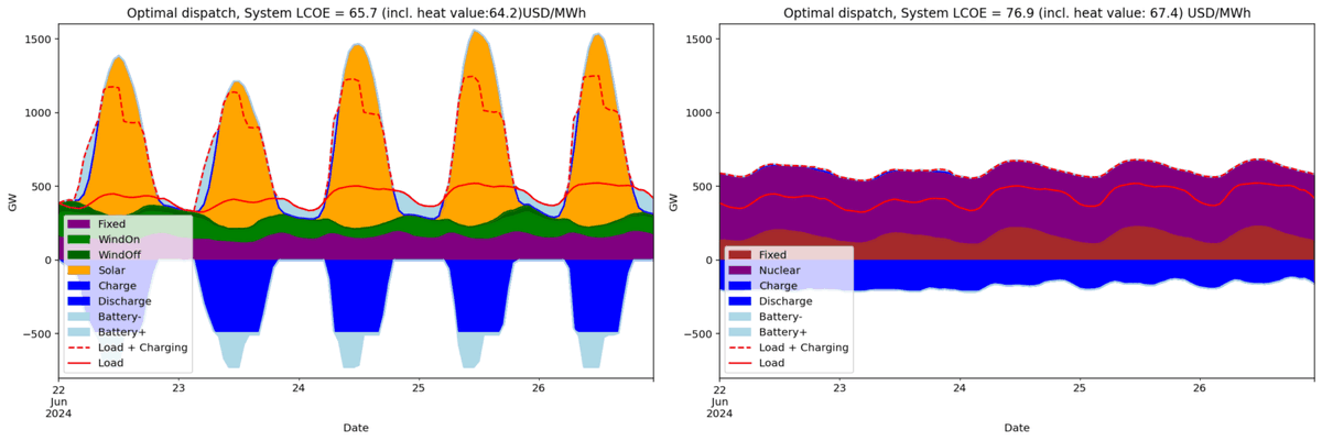 bengtxyz's tweet photo. Two extreme scenarios for a fossil-free European power system in 2050:
🔹 Massive wind+solar expansion
🔹 Large-scale nuclear buildout
Both work — but with very different needs for flexibility, grid, and system support.
https://t.co/fJ53YJNvCQ
#energy #hydrogen #netzero #PyPSA https://t.co/Zzh9DE3vrP
