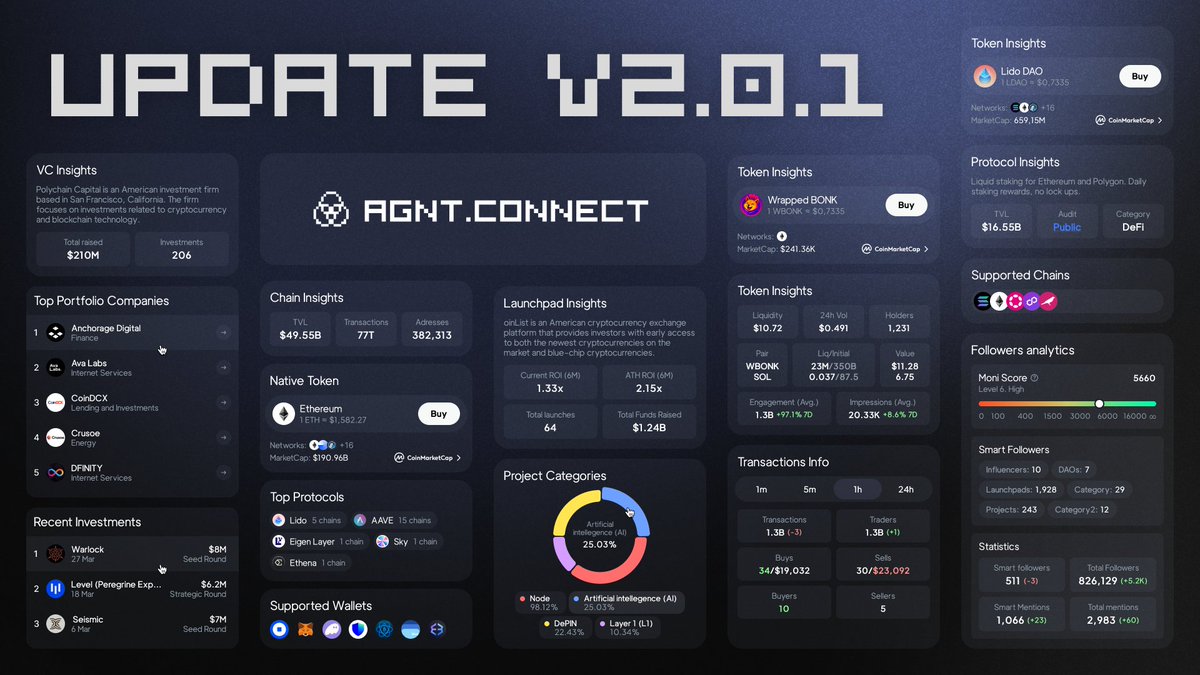 AGNT Connect just dropped its biggest data update yet, v.2.0.1 is live.

Now you get full alpha without leaving your feed:

🔸 Token Insights (liquidity, holders, volume)
🔸 Protocol stats &amp; supported chains
🔸 Chain TVL, top wallets &amp; protocols
🔸 Launchpad analytics &amp; upcoming