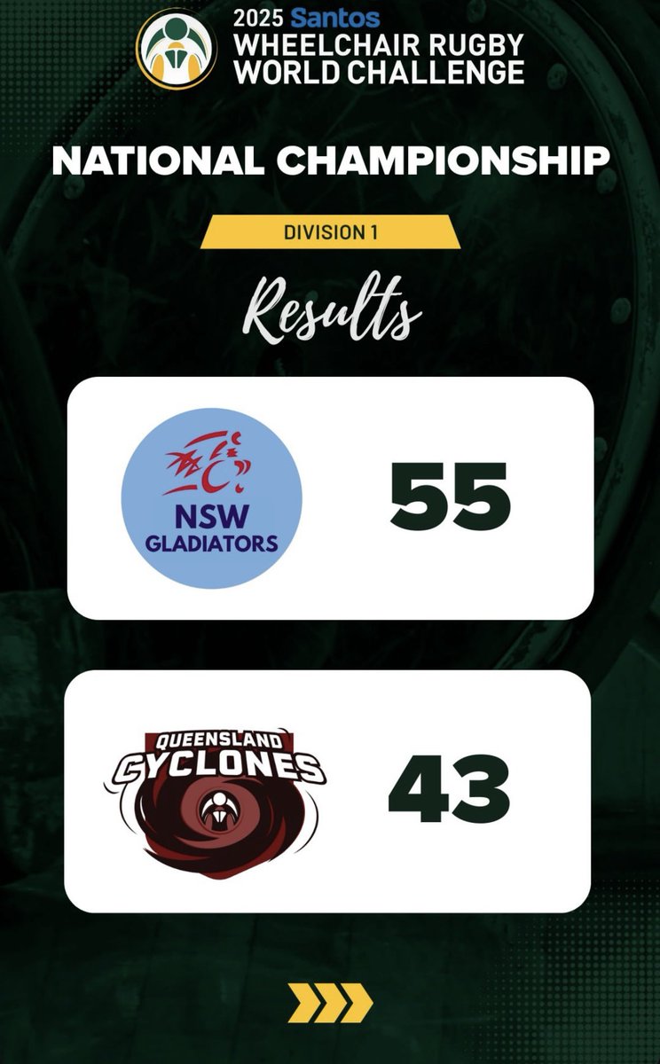 3勝1敗で明日は決勝！
全力でいきます！

#車いすラグビー
#wheelchairrugby 
#オーストラリア選手権
#SuncorpQLDCyclones 

#barclays 
#vescowheelchairs 
#sev 
#urbanfit24