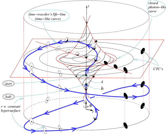 Kurt Gödel, who was one of Albert Einstein's best friends in his later years, found a solution to general theory of relativity that modelled a strange, unusual and rotating universe allowing for backward time travel.