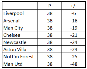 RawkProf's tweet photo. The Alternative Premier League Table Round 38 Update https://t.co/oEJb4yz7St #APLT https://t.co/PJleQTEwFX