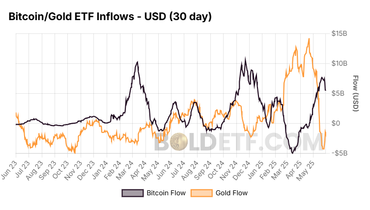 bold_report's tweet photo. favouring gold again? https://t.co/3vaFVGIVfu
