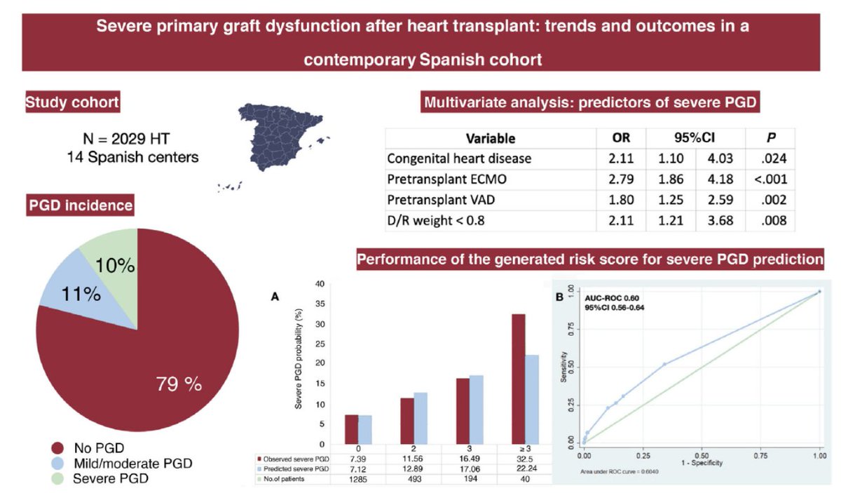 Juan Sanchis (@juansanchisfor) on Twitter photo Despite a rising incidence of severe primary graft dysfunction following heart transplant, mortality showed a marked decrease. Read this analysis from the Spanish Heart Transplant Registry published in <a href="/RevEspCardiol/">REC Publications</a> by <a href="/Carlos_Ortiz85/">Carlos Ortiz Bautista</a> <a href="/ICardiacaSEC/">Asociación Insuficiencia Cardiaca</a>
revespcardiol.org/en-severe-prim… Despite a rising incidence of severe primary graft dysfunction following heart transplant, mortality showed a marked decrease. Read this analysis from the Spanish Heart Transplant Registry published in <a href="/RevEspCardiol/">REC Publications</a> by <a href="/Carlos_Ortiz85/">Carlos Ortiz Bautista</a> <a href="/ICardiacaSEC/">Asociación Insuficiencia Cardiaca</a>
revespcardiol.org/en-severe-prim…