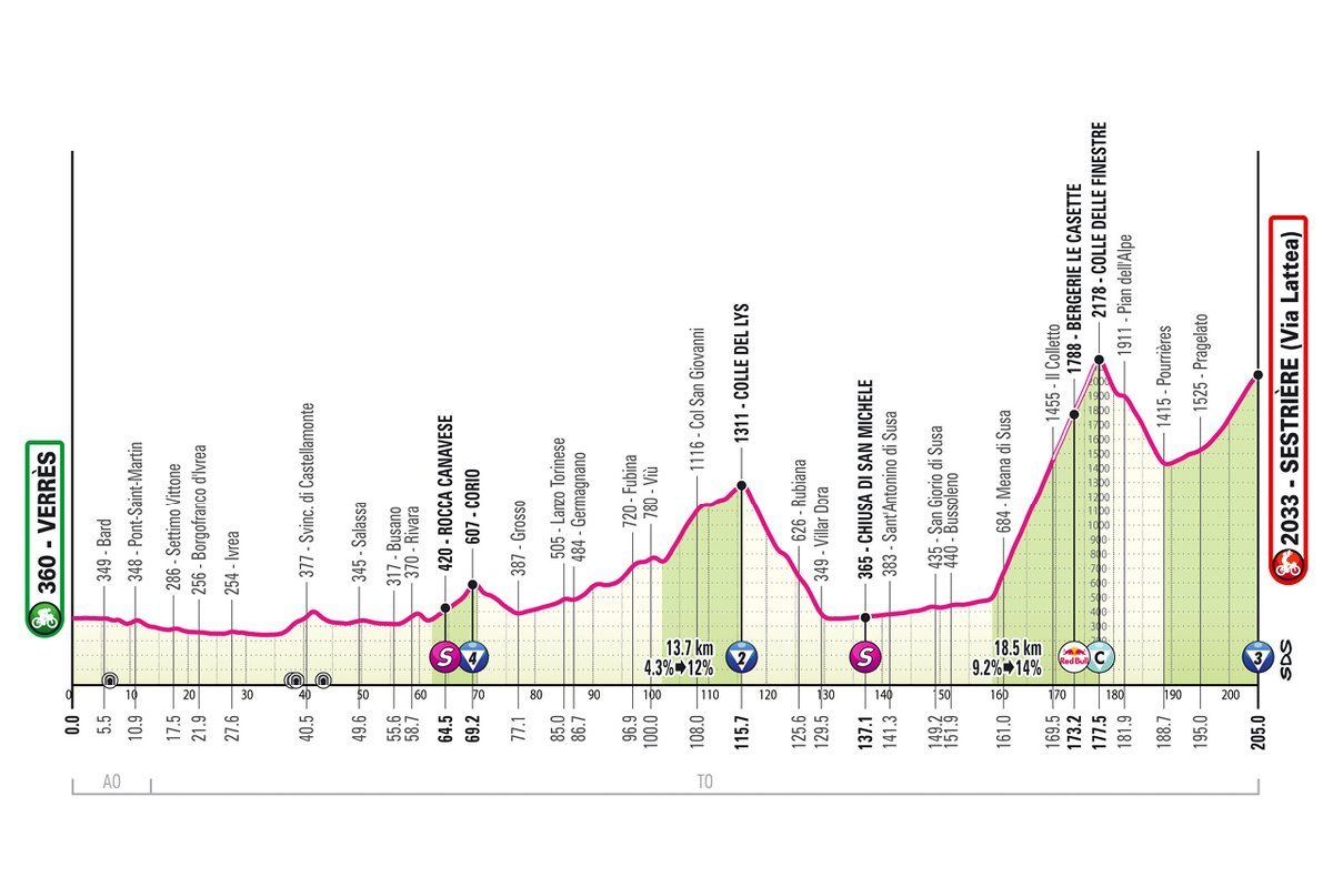 Red Bull – BORA – hansgrohe FR (@rbh_procyclingf) on Twitter photo 🇮🇹 #GirodItalia Etape 20 - Le <a href="/giroditalia/">Giro d'Italia</a> 2025 va donc se jouer sur les terribles pentes du Colle delle Finestre (18,4 km à 9,2%) où Giulio Pellizzari cherchera à défendre son bon classement général. 🇮🇹 #GirodItalia Etape 20 - Le <a href="/giroditalia/">Giro d'Italia</a> 2025 va donc se jouer sur les terribles pentes du Colle delle Finestre (18,4 km à 9,2%) où Giulio Pellizzari cherchera à défendre son bon classement général.