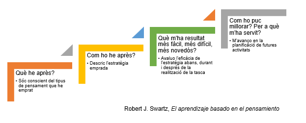 RosaSensatAxA's tweet photo. Ensenyar als alumnes metacognició és ensenyar-los a pensar sobre com aprenen.
(Robert J. Swartz, 2008)
https://t.co/ek9czJAciv https://t.co/KQqoWmZmfC