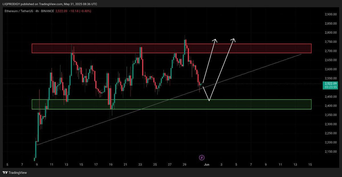 #Ethereum ( $ETH) 4H TF CHART 📊

#ETHUSDT is now on Support zone 🔥🚀. We can either see a pump from here which is not more likely to happen 

We can see a great and surely pumps from the green zone 🥳🔥

Join my Free Telegram channel here 🔥👇
t.me/+Ajhq-mTTcSo2M…