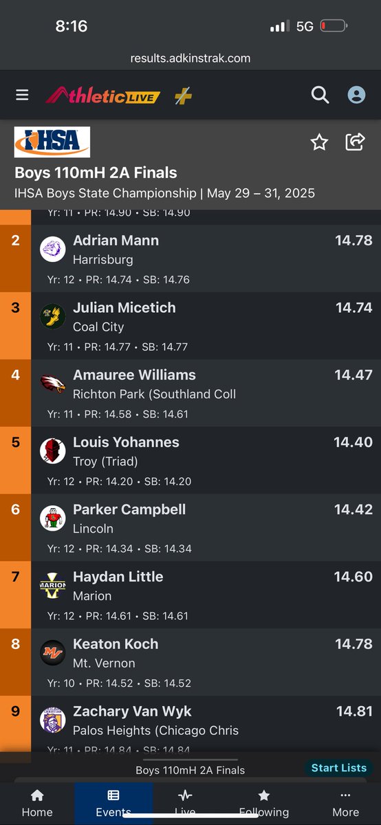 Both Adrian and Caleb are advancing to tomorrow’s finals.  Discus @ 12:30, 110HH @ 1:10, 300IM @ 3:00.  Congrats to Mason King for qualifying and a great 1st year of throwing!
