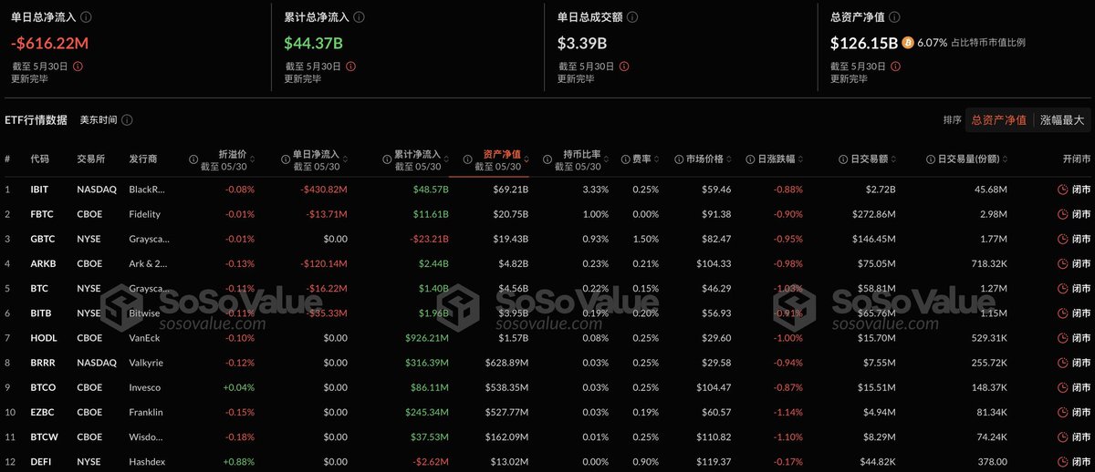 🚨 BREAKING: "Mercato ETF Bitcoin in crisi: deflusso netto di 6,16 miliardi di dollari e asset in calo"