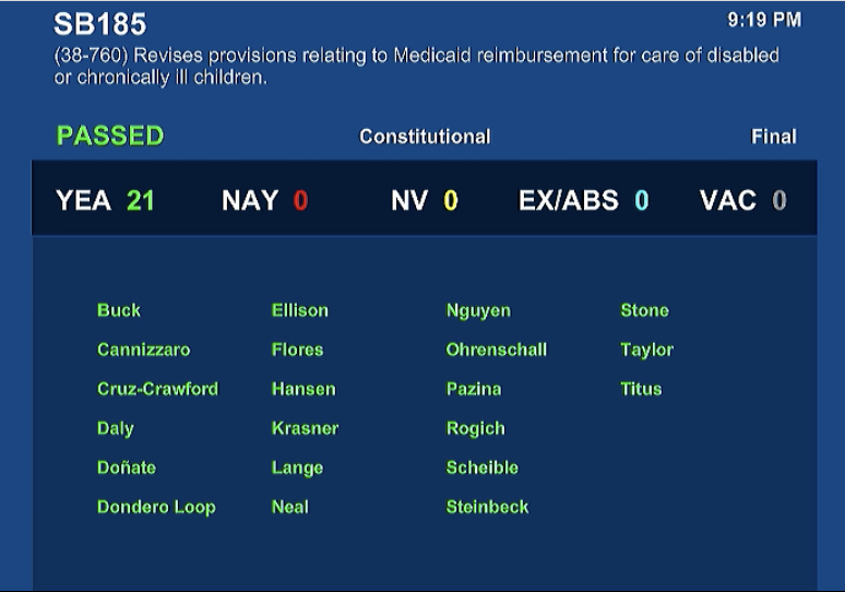 tabitha_mueller's tweet photo. #NVLeg Senate unanimously passes #SB185. The bill brought by Sen. Angie Taylor (D-Las Vegas) requires Medicaid to reimburse family members for providing personal care services to eligible children with disabilities or chronic illnesses. https://t.co/mnwR1JoCoG