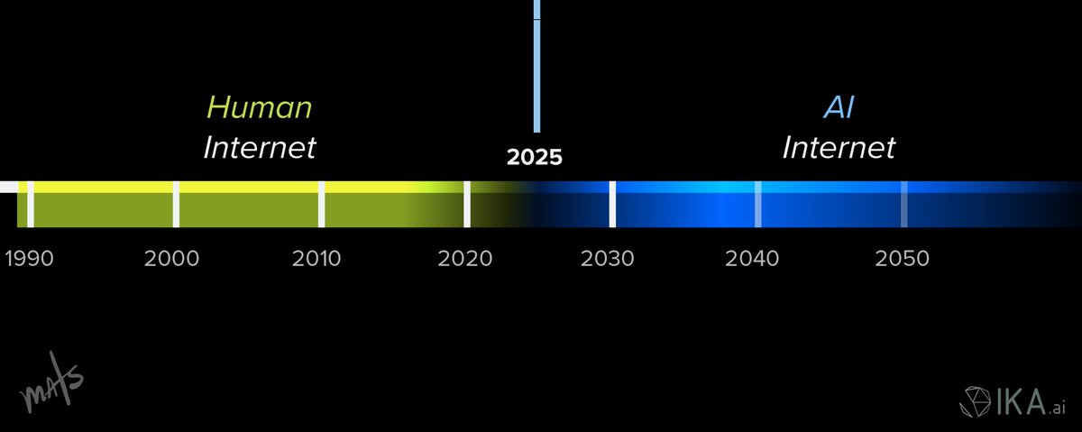 CarlosMats_'s tweet photo. Enjoy the dusk of the “Human Internet”. 

We elder millennials had the privilege and unique pleasure to have witnessed this fascinating thing be born, spread out, and evolve to become arguably the crowning achievement of civilization. 

I was raised by it, my entire 20+ year career was enabled by it, and what a damn beautiful ride it has been.

Now things have dramatically changed: You can no longer believe that the image you’re liking is real, you can’t trust that that post you just commented on is true, and you cannot assume that that reply that made you angry came from a real person altogether - AI is already doing all that for us. 

The way us humans interact with data will also dramatically change: We won’t have to access websites, we will be free from using legacy software, and we’ll stop interacting with apps altogether - AI will very soon do all that for us. 

We’ll interface with AI, and AI will interface with everything else.

We’re about to witness the dawn of the “AI Internet”.