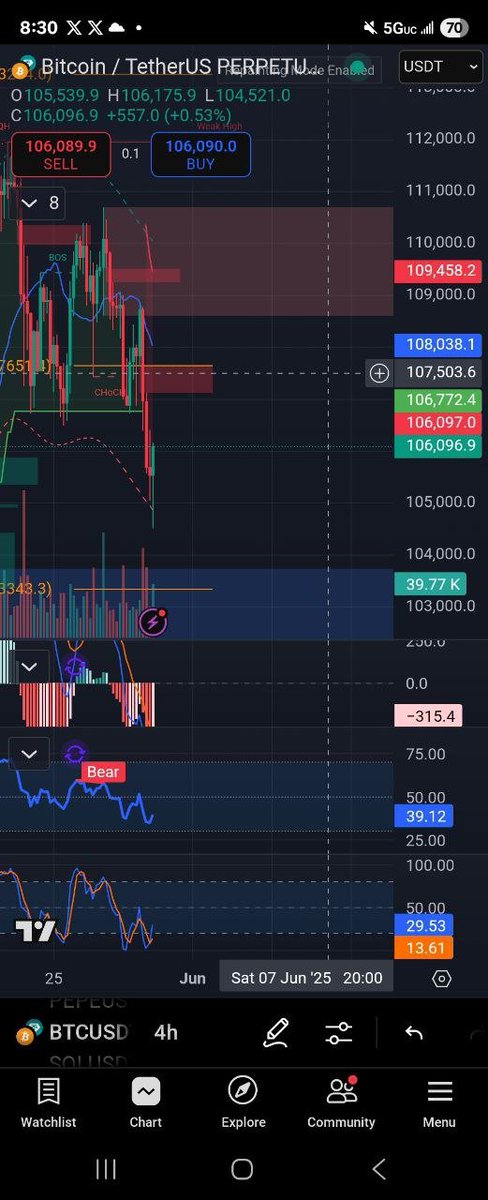 mmm 
got lost in the sauce this week with all the James stuff.

broke a lot of my rules and booked some humbling L's

should go to at least 107.5k here tho