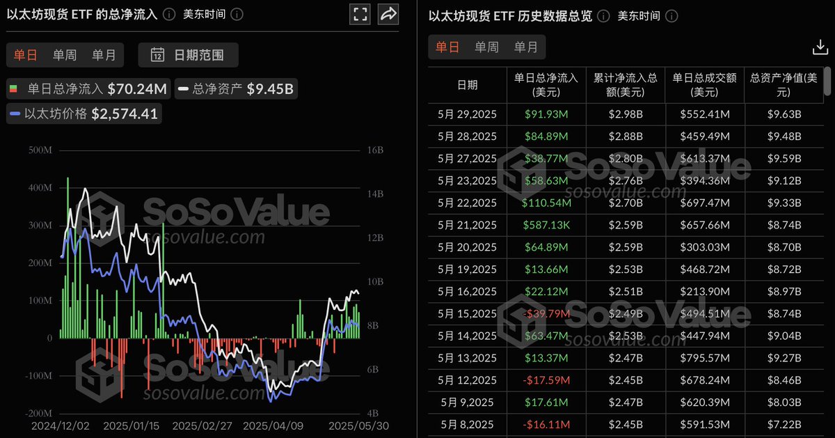 🚨 BREAKING: "Ethereum: l'ETF spot continua a crescere con afflussi netti da 70 milioni di dollari"