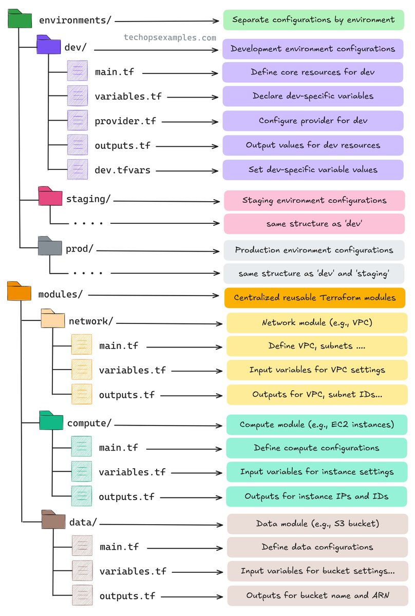 Many DevOps Engineers don’t fully understand a Terraform project structure or the role each part plays.

Here, I’ve broken it down to help you better understand.

Note: it's recommended to place modules in a central repo.

47K+ read my TechOps Examples newsletter: