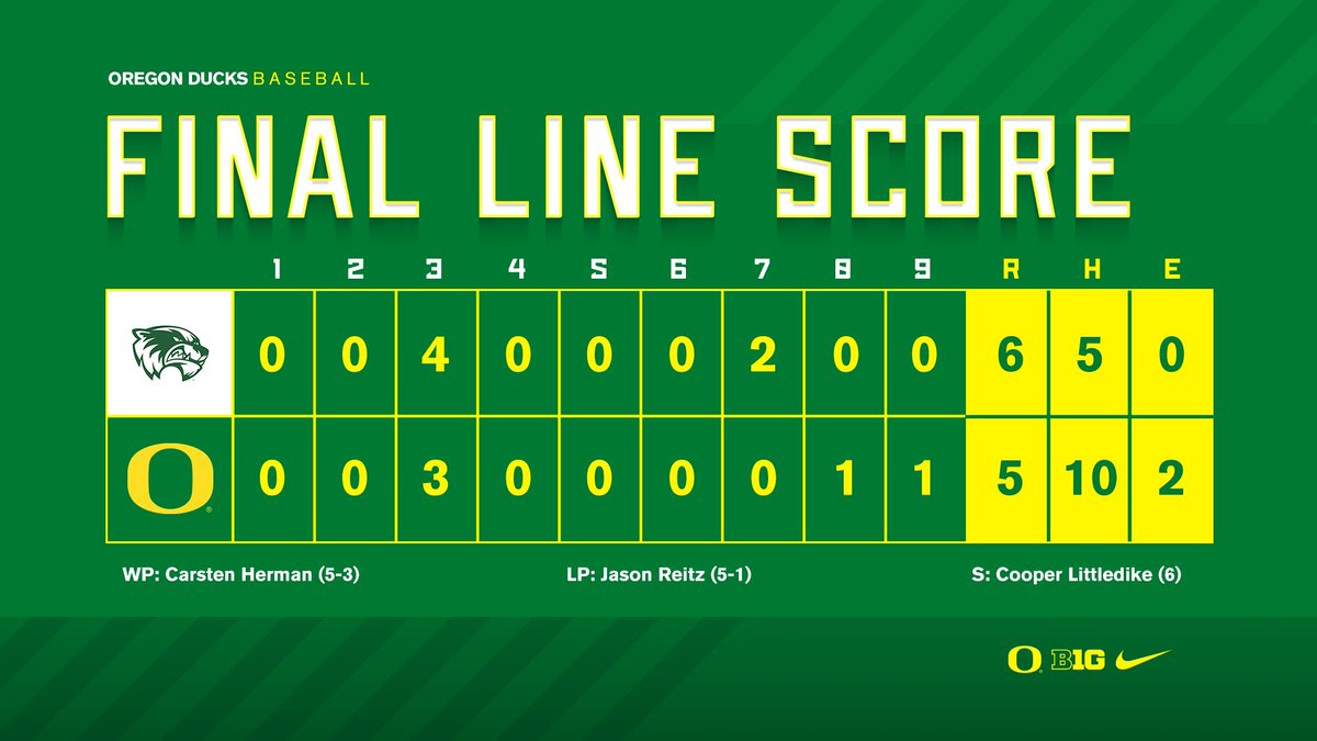 OregonBaseball's tweet image. 𝐅𝐢𝐧𝐚𝐥 𝐋𝐢𝐧𝐞 𝐟𝐫𝐨𝐦 𝐅𝐫𝐢𝐝𝐚𝐲

@Jason_M_Reitz 6.0 IP, 14 K
@drewsmith1742 2-for-3, 2 HR, 3 RBI, 2 R
@a_aroz_ 1-for-3, HR, RBI, R

#GoDucks