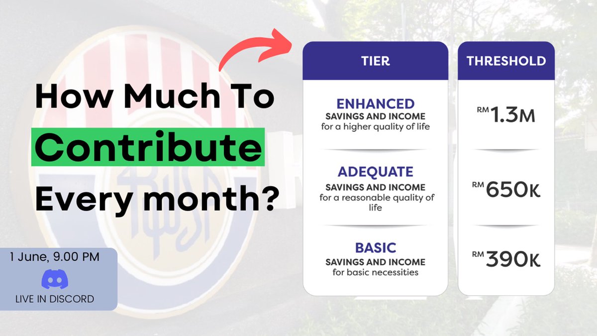 How much do you need to contribute to hit RM1.3 million in EPF by 60?

And what will it be worth in 20–30 years?

I’ve run the numbers for each age group, and though hitting the “Enhanced” tier sounds tough, it’s still possible with the right plan.

Join me on Sunday night to