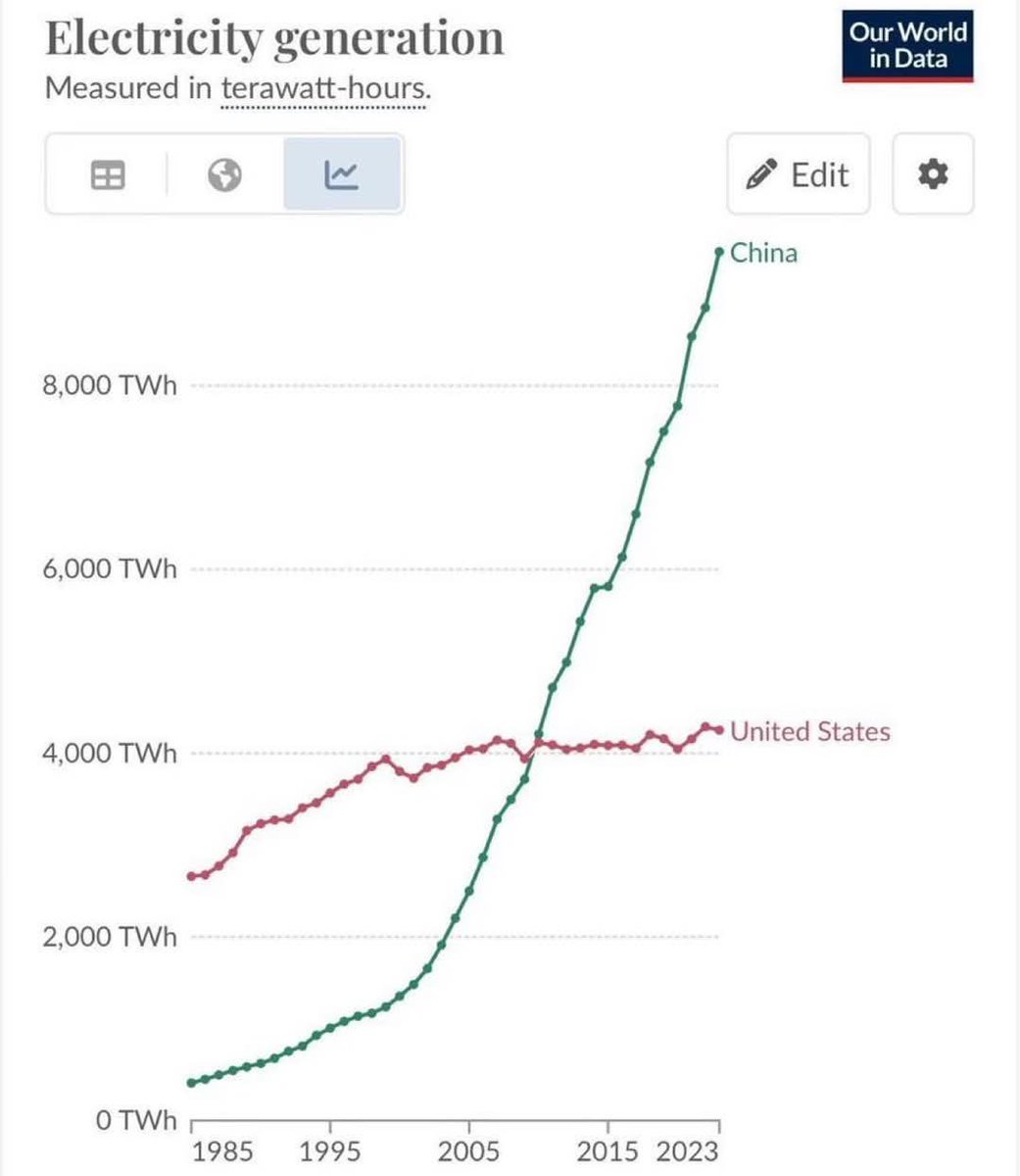 the real scaling laws

usa needs to work on a better coefficient

new breakthroughs are needed