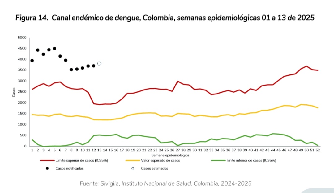 Alejandra Marín (@aleja_marin27) on Twitter photo Según el reporte de la semana Epidemiológica 20 de 2025 del <a href="/INSColombia/">Instituto Nacional de Salud🇨🇴</a> ~29% de los municipios en riesgo para dengue,
Están por encima de lo esperado.
Dónde están los gobiernos locales articulando con el <a href="/MinSaludCol/">MinSalud Colombia 🇨🇴</a> una estrategia eficaz para controlar esta situación? Según el reporte de la semana Epidemiológica 20 de 2025 del <a href="/INSColombia/">Instituto Nacional de Salud🇨🇴</a> ~29% de los municipios en riesgo para dengue,
Están por encima de lo esperado.
Dónde están los gobiernos locales articulando con el <a href="/MinSaludCol/">MinSalud Colombia 🇨🇴</a> una estrategia eficaz para controlar esta situación?