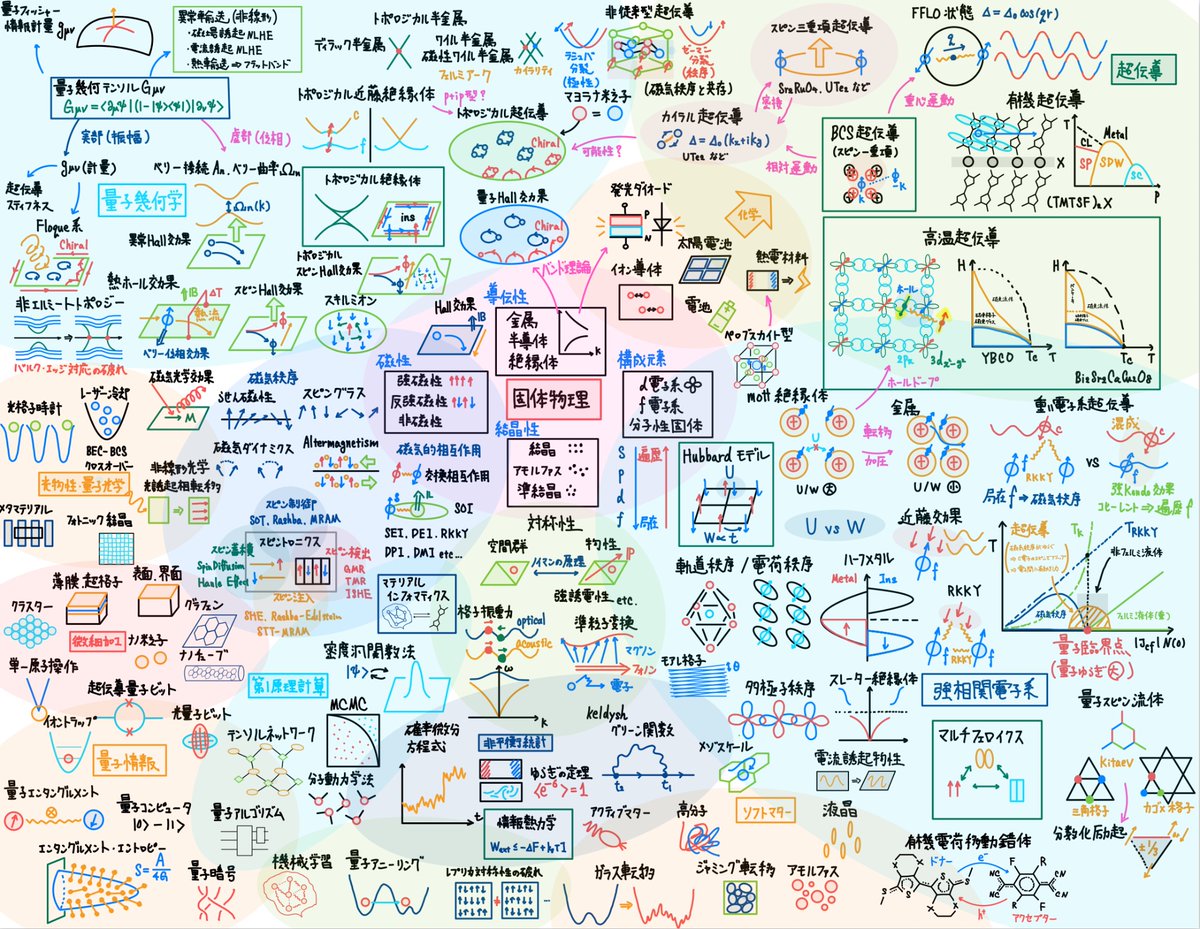 hono_ap_1024's tweet image. 固体物理学の世界地図を作成しました。

現代的なトピックを入れるよう意識しました。ご意見あれば是非ともよろしくお願い致します

【参考】固体量子さん
guides.lib.kyushu-u.ac.jp/RoadtoTheoreti…