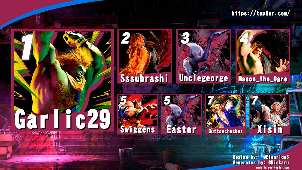 Congrats to the top 8 of fafk 47