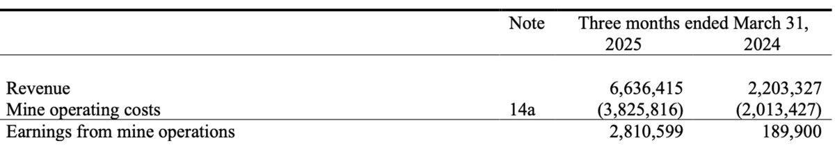 The management of the gold miner I'm researching repeatedly said from 2021 to 2023 that they just needed to survive for the upcycle. They survived, and now I'll buy some. :) rev up 3X, gross earnings 10X.. in Q1 gold price 2850... now ~3250 😈