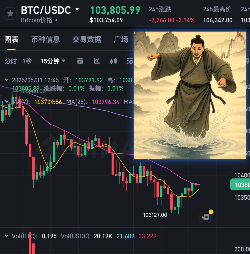《端午节跳水》

btc端午节为什么跌？？因为端午节屈原会跳水。

大家为了纪念屈原，划龙舟吃粽子，所以价格下跌是传统节目，和特朗普碎嘴子没有太大关系。
#比特币 #btc  #特朗普