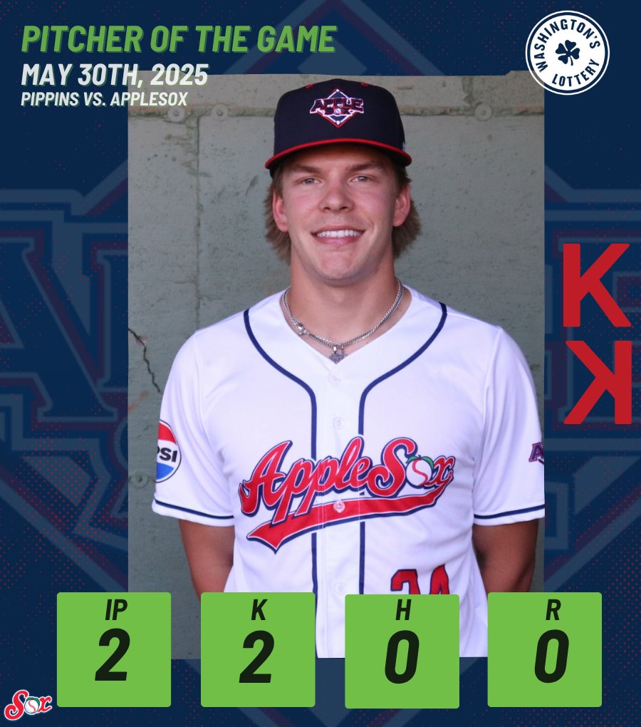 Wenatchee AppleSox (@applesox) on Twitter photo Washington Lottery Pitcher of The Game: Alec Ammerman
Ammerman came in late and kept things steady with a solid outing on the mound. In his two innings pitched he did not allow any runs or hits, and had two strike outs.
<a href="/AlecAmmerman/">alec ammerman</a> | <a href="/GCU_Baseball/">Grand Canyon Baseball</a> Washington Lottery Pitcher of The Game: Alec Ammerman
Ammerman came in late and kept things steady with a solid outing on the mound. In his two innings pitched he did not allow any runs or hits, and had two strike outs.
<a href="/AlecAmmerman/">alec ammerman</a> | <a href="/GCU_Baseball/">Grand Canyon Baseball</a>