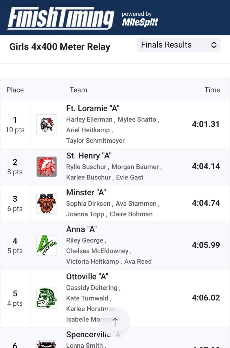 Anna Rocket Boosters (@annaboosters) on Twitter photo Amazing OHSAA Regional Girls 4x400m Finish @ Troy HS track tonight! Anna Girls 4x400 Relay Team (Victoria Heitkamp, Chelsea McEldowney, Riley George, Ava Reed) take 4th in a come from behind photo finish to move on to State at Ohio State!!! <a href="/AnnaAthletics/">Anna Athletics</a> <a href="/WOSNScores/">WOSN Sports</a> Amazing OHSAA Regional Girls 4x400m Finish @ Troy HS track tonight! Anna Girls 4x400 Relay Team (Victoria Heitkamp, Chelsea McEldowney, Riley George, Ava Reed) take 4th in a come from behind photo finish to move on to State at Ohio State!!! <a href="/AnnaAthletics/">Anna Athletics</a> <a href="/WOSNScores/">WOSN Sports</a>