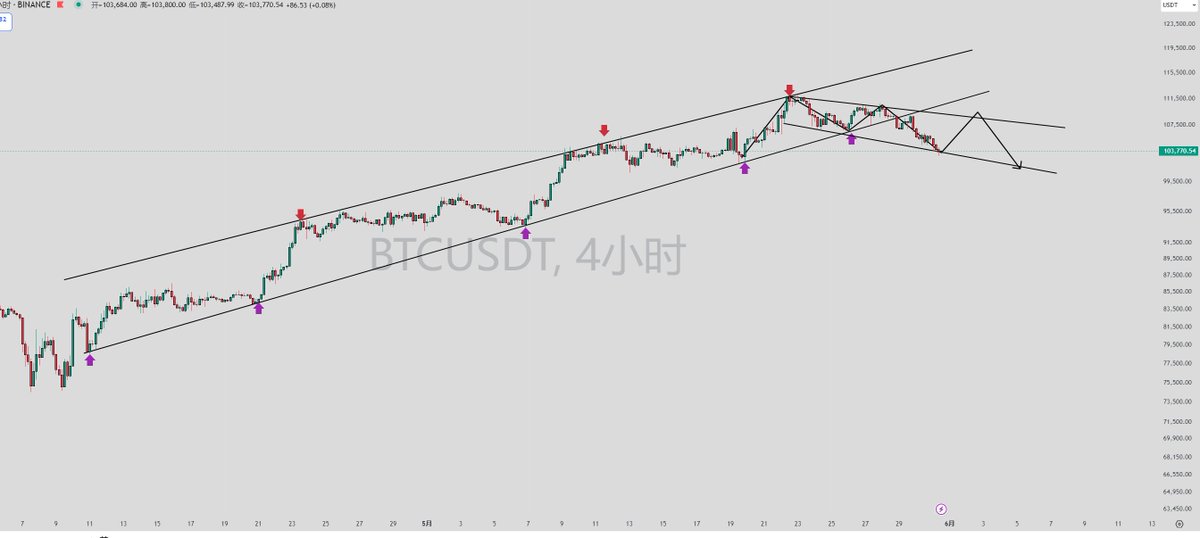 趋势早已经结束了，但是价格还没结束而已，后面无论怎么走都只能看做是在做顶，

25号后我除了做日内短线外，其他时间都是在等，

等什么？
等一个做长线空的机会

上次在0.26位置空了河马，其他meme我还不是很敢空
大饼这个位置有一个反抽，其他meme和山寨刚好给了我上车机会，