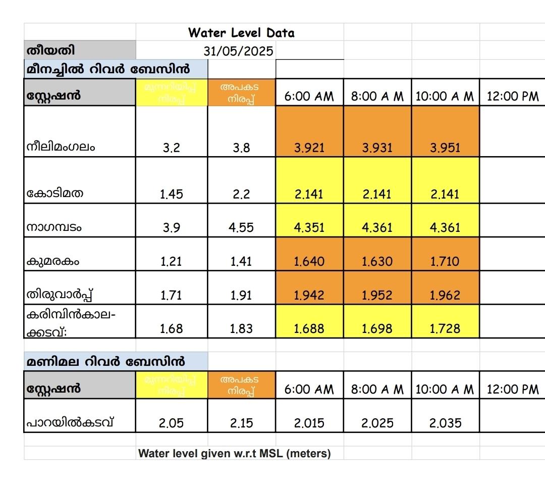 മീനച്ചിലാർ പടിഞ്ഞാൻ മേഖലയിൽ വെള്ളം ഉയരുന്നു. 4 മണിക്കൂറിൽ കോട്ടയം നഗരത്തിൽ നീലിമംഗലത്ത് 3 സെൻ്റീമീറ്ററും കുമരകത്ത് 7 സെൻ്റീമീറ്ററും വെള്ളം ഉയർന്നു. മഴ തുടരുന്നു.. വെള്ളം ഉടൻ താഴാൻ സാധ്യതയില്ല. 
31 may 2025 10:30 am 

#KeralaRains #KeralaFloods #KottayamUpdates #RainUpdates