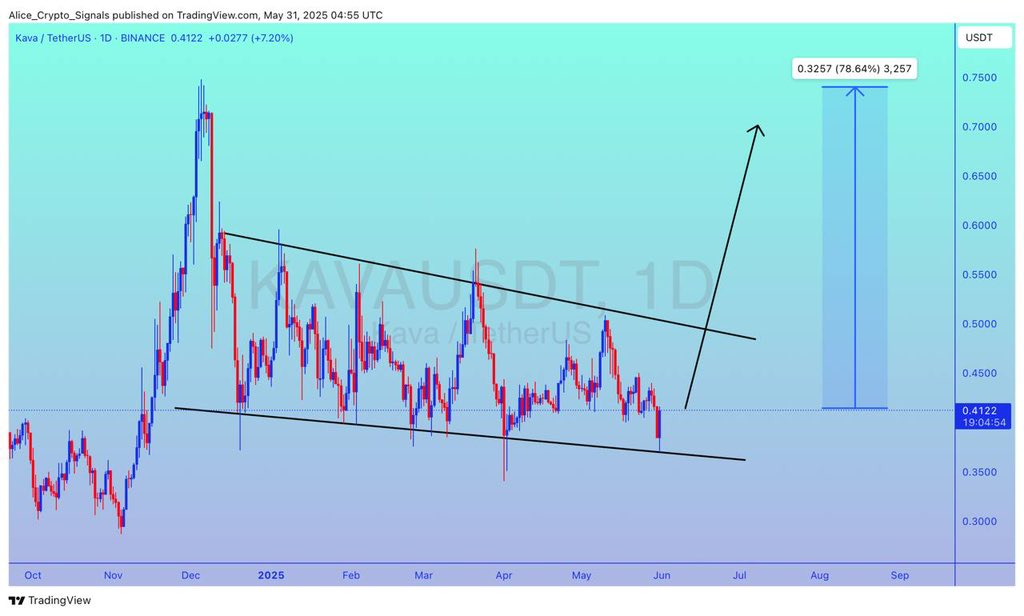 Allice_Crypto's tweet photo. $KAVA
UPDATE
#KAVA is getting ready for a good bullish wave. Expecting 70%+ Gain here ✍🏻
#KAVAUSDT #KAVABTC #BTC #Bitcoin #Crypto https://t.co/C62fngm4GT