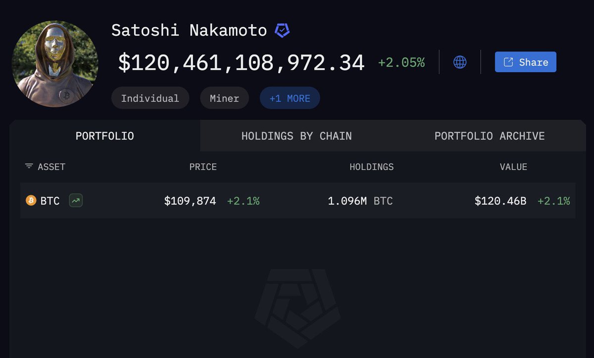 Satoshi Nakamoto now holds $120 billion worth of $BTC, making him the 11th richest person in the world.