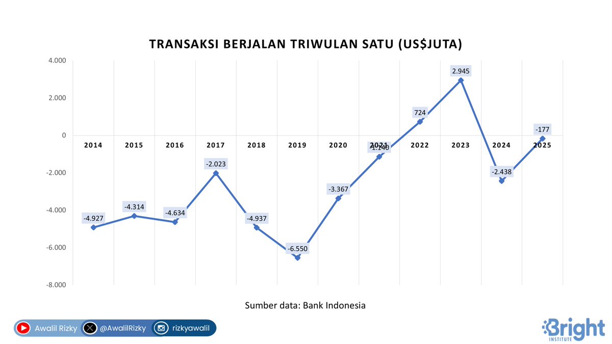 “Defisit transaksi berjalan tetap rendah,” menurut Bank Indonesia saat merilis Neraca Pembayaran Indonesia TriwulanI-2025 pada 22 Mei lalu. Meski membaik, kinerja ini belum termasuk baik dibanding tahun 2022 dan 2023. Defisitnya masih berisiko melebar tahun ini dan mendatang.