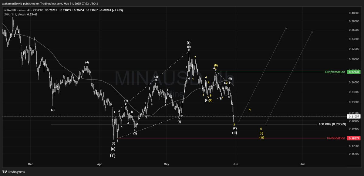 $MINA

After its bullish diagonal bounce in April through mid-May, #MINA is currently showing signs of a wave 2 correction.
Given its active ecosystem and being still in low price relative to historical highs, it offers a strong long-term risk/reward opportunity.
#MinaProtocol